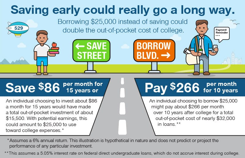 Fund a 529 education savings plan