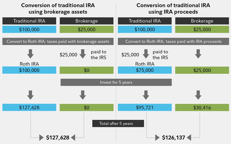 Consider converting your traditional IRA to a Roth IRA