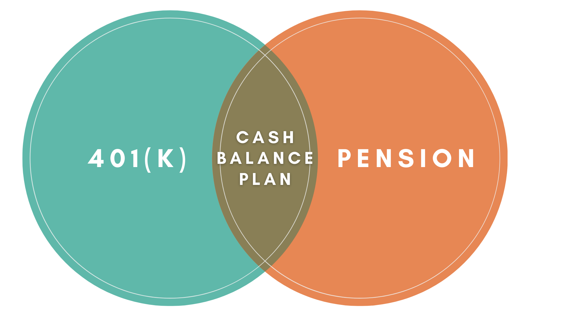 Cash Balance Plans