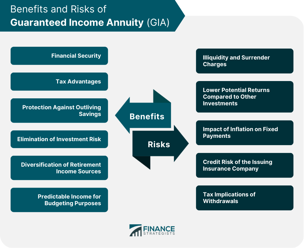 Guaranteed Income Annuities (GIAs)